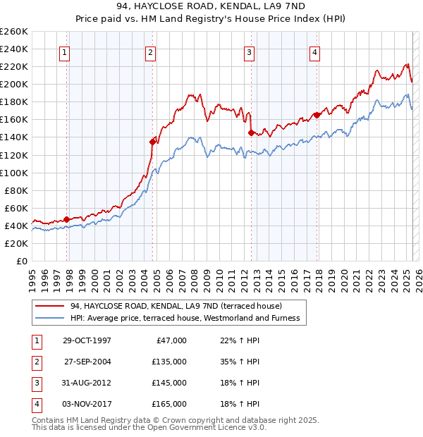94, HAYCLOSE ROAD, KENDAL, LA9 7ND: Price paid vs HM Land Registry's House Price Index