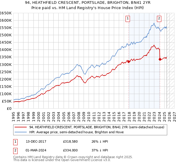 94, HEATHFIELD CRESCENT, PORTSLADE, BRIGHTON, BN41 2YR: Price paid vs HM Land Registry's House Price Index