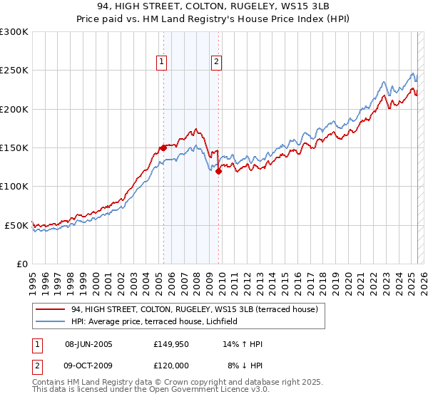 94, HIGH STREET, COLTON, RUGELEY, WS15 3LB: Price paid vs HM Land Registry's House Price Index