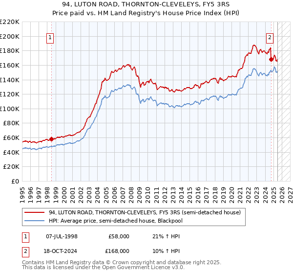 94, LUTON ROAD, THORNTON-CLEVELEYS, FY5 3RS: Price paid vs HM Land Registry's House Price Index