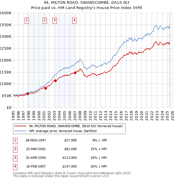 94, MILTON ROAD, SWANSCOMBE, DA10 0LY: Price paid vs HM Land Registry's House Price Index