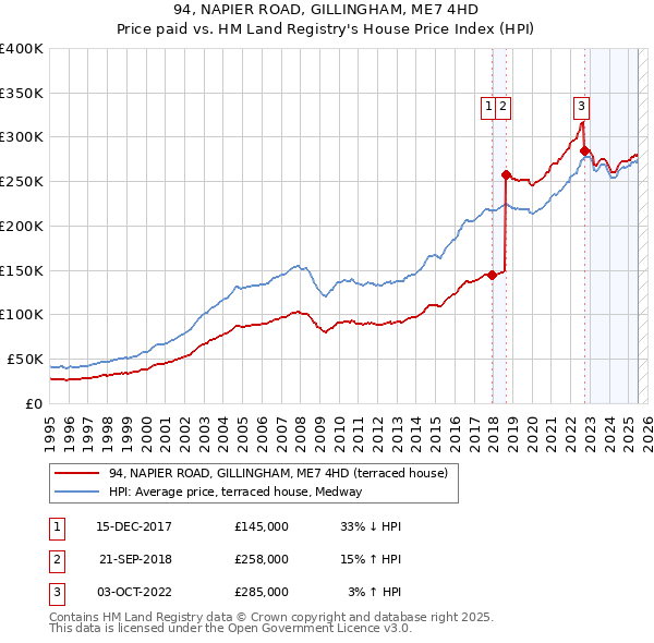 94, NAPIER ROAD, GILLINGHAM, ME7 4HD: Price paid vs HM Land Registry's House Price Index