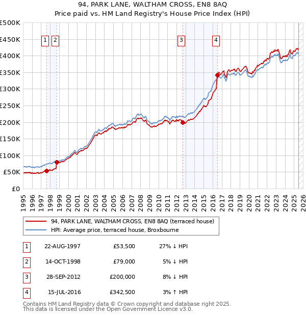 94, PARK LANE, WALTHAM CROSS, EN8 8AQ: Price paid vs HM Land Registry's House Price Index