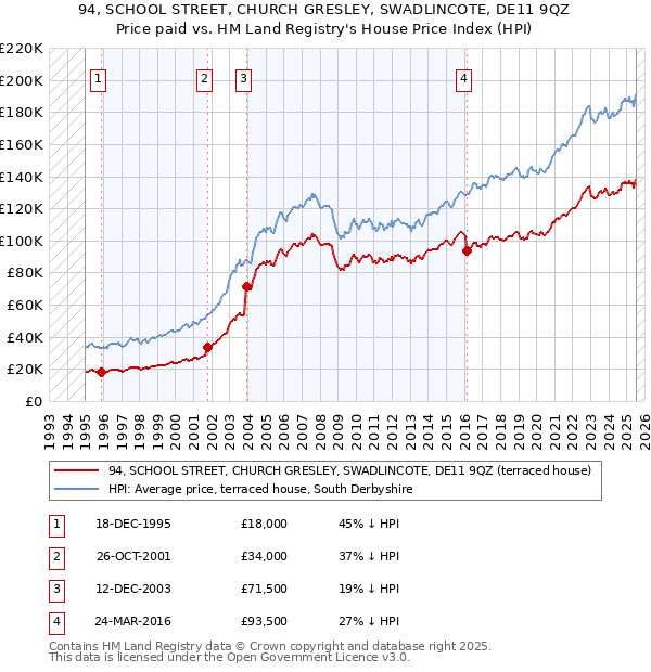 94, SCHOOL STREET, CHURCH GRESLEY, SWADLINCOTE, DE11 9QZ: Price paid vs HM Land Registry's House Price Index