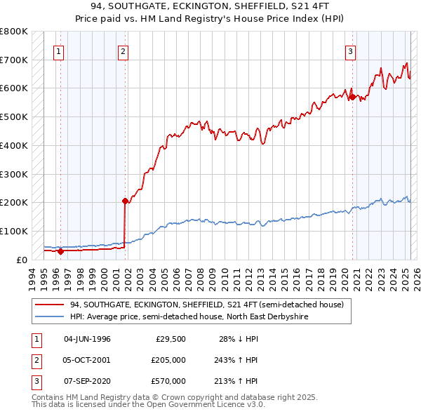 94, SOUTHGATE, ECKINGTON, SHEFFIELD, S21 4FT: Price paid vs HM Land Registry's House Price Index