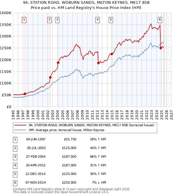 94, STATION ROAD, WOBURN SANDS, MILTON KEYNES, MK17 8SB: Price paid vs HM Land Registry's House Price Index