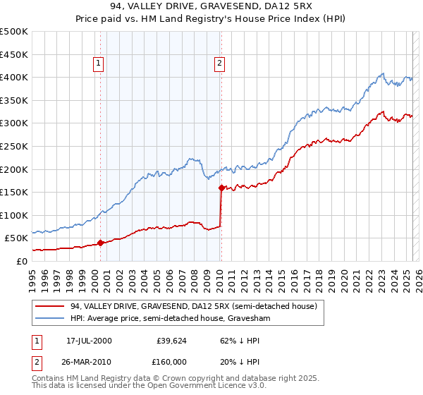94, VALLEY DRIVE, GRAVESEND, DA12 5RX: Price paid vs HM Land Registry's House Price Index