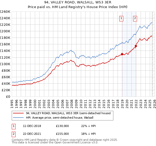 94, VALLEY ROAD, WALSALL, WS3 3ER: Price paid vs HM Land Registry's House Price Index