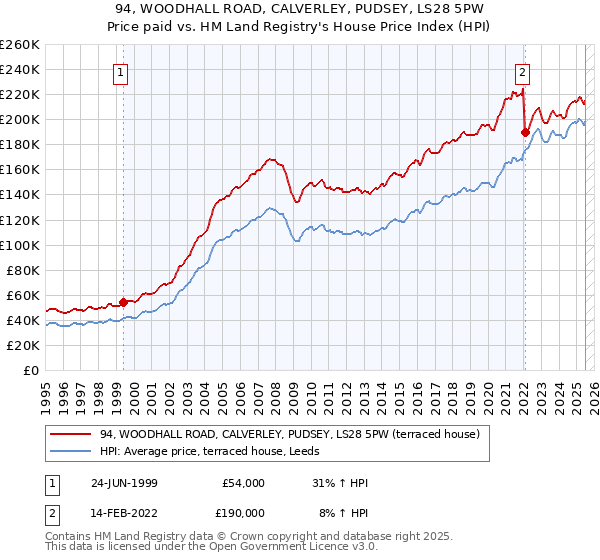 94, WOODHALL ROAD, CALVERLEY, PUDSEY, LS28 5PW: Price paid vs HM Land Registry's House Price Index
