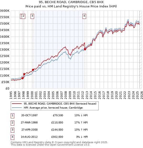 95, BECHE ROAD, CAMBRIDGE, CB5 8HX: Price paid vs HM Land Registry's House Price Index