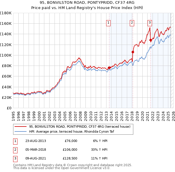 95, BONVILSTON ROAD, PONTYPRIDD, CF37 4RG: Price paid vs HM Land Registry's House Price Index
