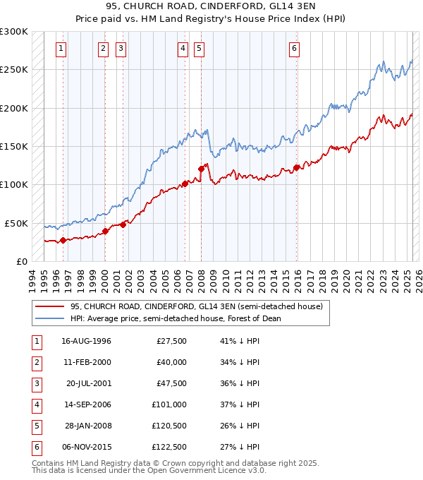 95, CHURCH ROAD, CINDERFORD, GL14 3EN: Price paid vs HM Land Registry's House Price Index