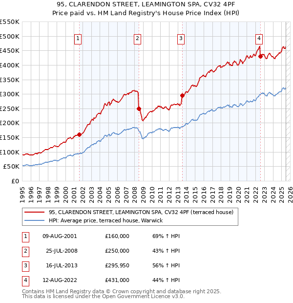 95, CLARENDON STREET, LEAMINGTON SPA, CV32 4PF: Price paid vs HM Land Registry's House Price Index