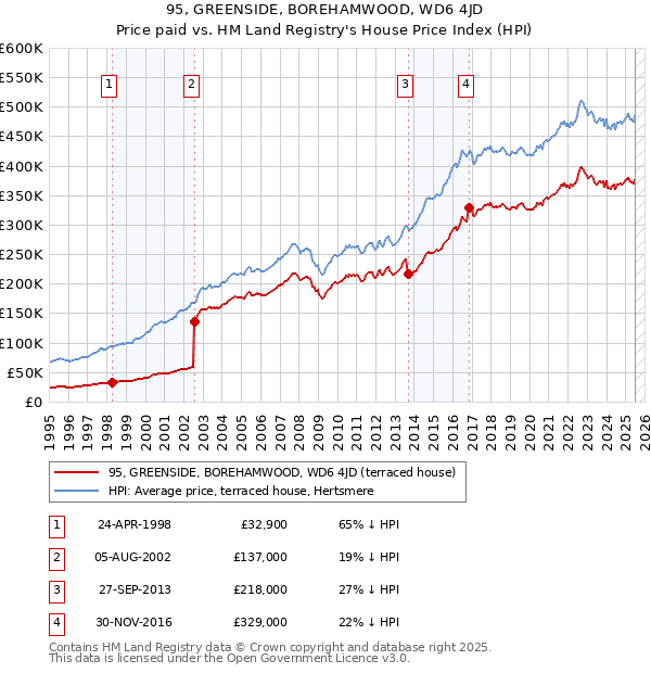 95, GREENSIDE, BOREHAMWOOD, WD6 4JD: Price paid vs HM Land Registry's House Price Index