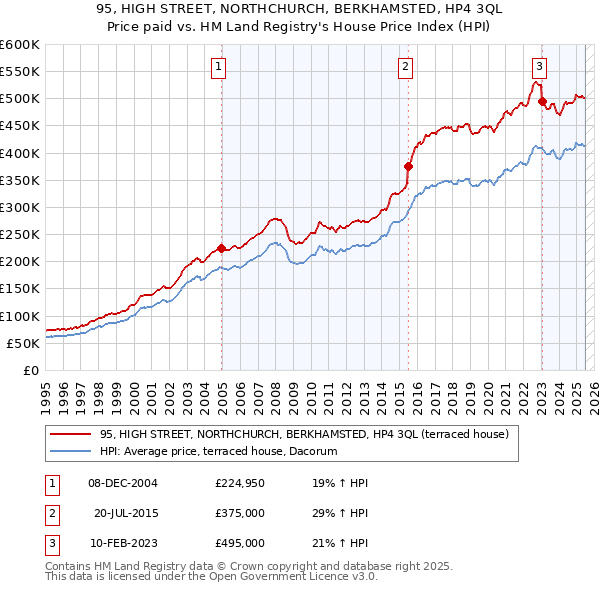95, HIGH STREET, NORTHCHURCH, BERKHAMSTED, HP4 3QL: Price paid vs HM Land Registry's House Price Index