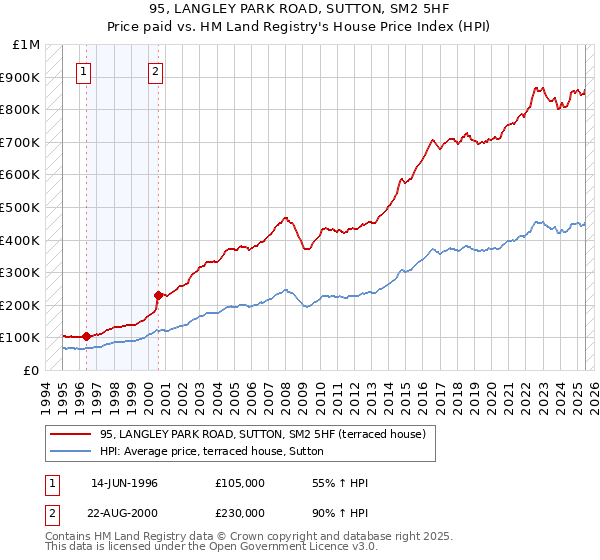 95, LANGLEY PARK ROAD, SUTTON, SM2 5HF: Price paid vs HM Land Registry's House Price Index