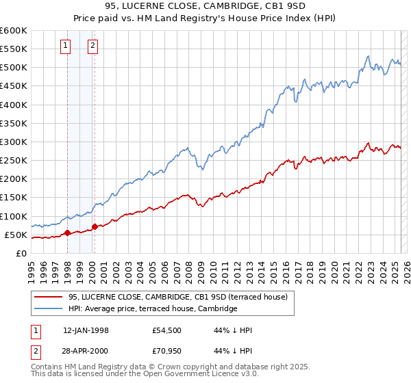 95, LUCERNE CLOSE, CAMBRIDGE, CB1 9SD: Price paid vs HM Land Registry's House Price Index