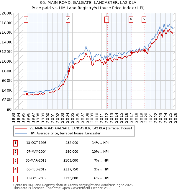 95, MAIN ROAD, GALGATE, LANCASTER, LA2 0LA: Price paid vs HM Land Registry's House Price Index