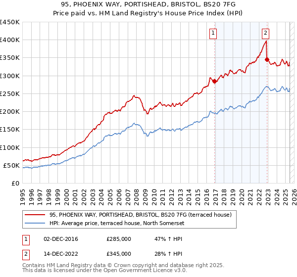 95, PHOENIX WAY, PORTISHEAD, BRISTOL, BS20 7FG: Price paid vs HM Land Registry's House Price Index