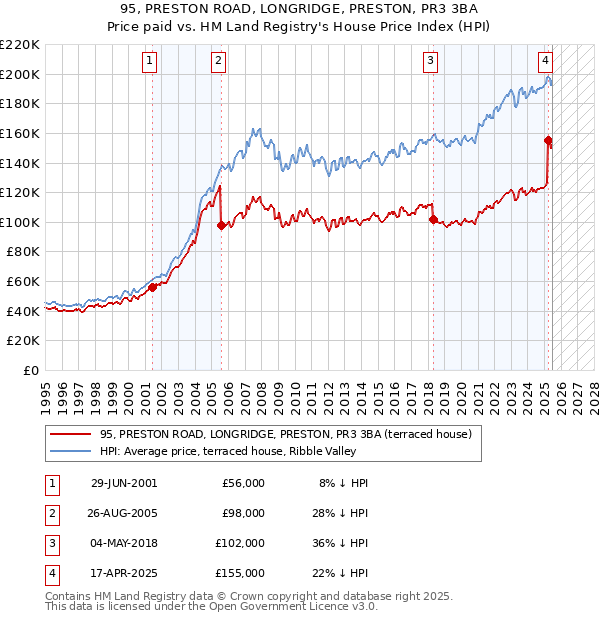 95, PRESTON ROAD, LONGRIDGE, PRESTON, PR3 3BA: Price paid vs HM Land Registry's House Price Index