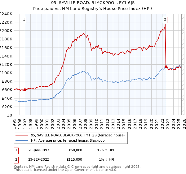 95, SAVILLE ROAD, BLACKPOOL, FY1 6JS: Price paid vs HM Land Registry's House Price Index