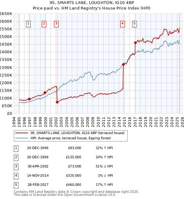 95, SMARTS LANE, LOUGHTON, IG10 4BP: Price paid vs HM Land Registry's House Price Index