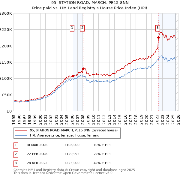 95, STATION ROAD, MARCH, PE15 8NN: Price paid vs HM Land Registry's House Price Index
