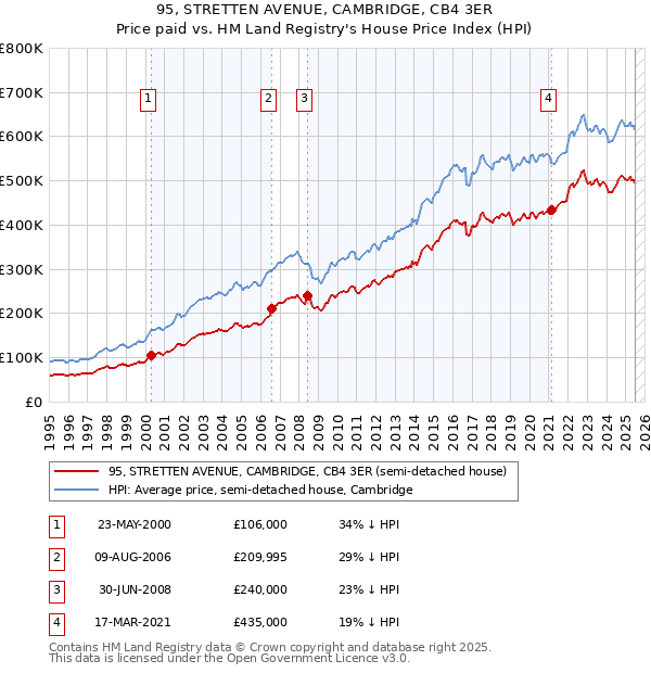 95, STRETTEN AVENUE, CAMBRIDGE, CB4 3ER: Price paid vs HM Land Registry's House Price Index