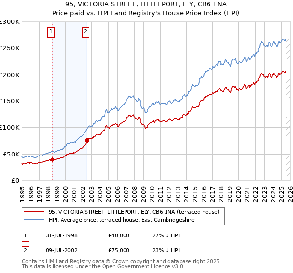 95, VICTORIA STREET, LITTLEPORT, ELY, CB6 1NA: Price paid vs HM Land Registry's House Price Index