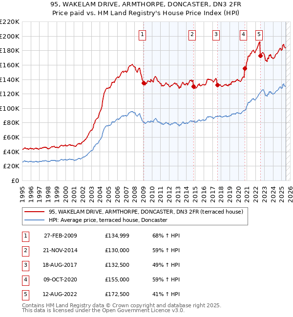 95, WAKELAM DRIVE, ARMTHORPE, DONCASTER, DN3 2FR: Price paid vs HM Land Registry's House Price Index