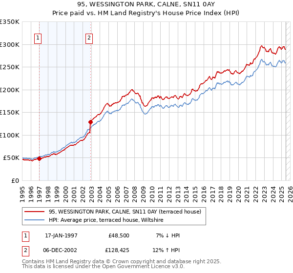 95, WESSINGTON PARK, CALNE, SN11 0AY: Price paid vs HM Land Registry's House Price Index