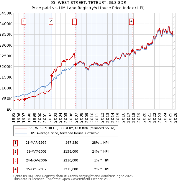 95, WEST STREET, TETBURY, GL8 8DR: Price paid vs HM Land Registry's House Price Index