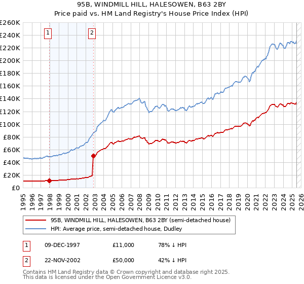 95B, WINDMILL HILL, HALESOWEN, B63 2BY: Price paid vs HM Land Registry's House Price Index