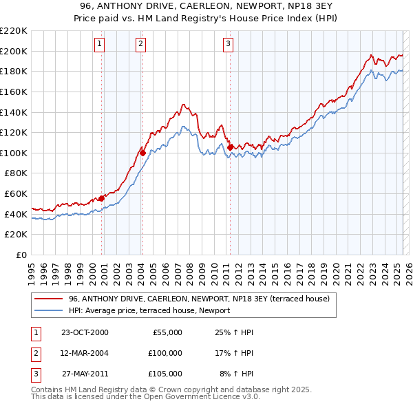 96, ANTHONY DRIVE, CAERLEON, NEWPORT, NP18 3EY: Price paid vs HM Land Registry's House Price Index