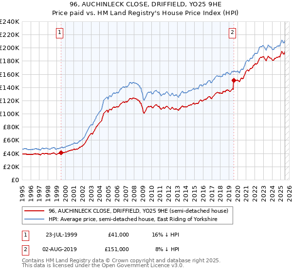 96, AUCHINLECK CLOSE, DRIFFIELD, YO25 9HE: Price paid vs HM Land Registry's House Price Index
