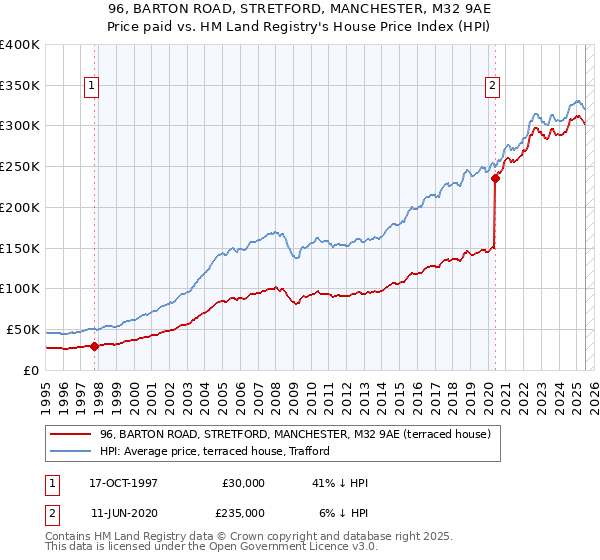 96, BARTON ROAD, STRETFORD, MANCHESTER, M32 9AE: Price paid vs HM Land Registry's House Price Index
