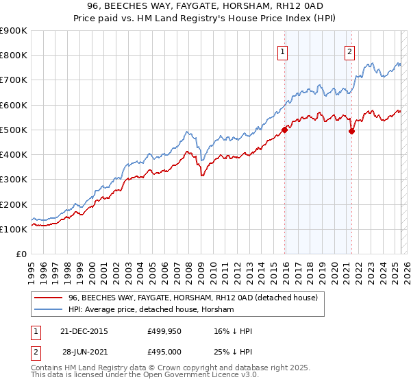 96, BEECHES WAY, FAYGATE, HORSHAM, RH12 0AD: Price paid vs HM Land Registry's House Price Index
