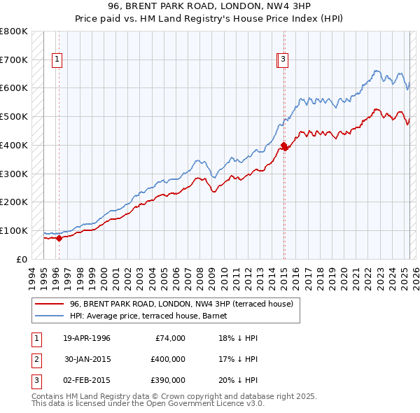 96, BRENT PARK ROAD, LONDON, NW4 3HP: Price paid vs HM Land Registry's House Price Index