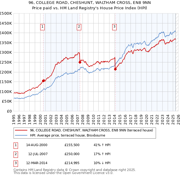 96, COLLEGE ROAD, CHESHUNT, WALTHAM CROSS, EN8 9NN: Price paid vs HM Land Registry's House Price Index