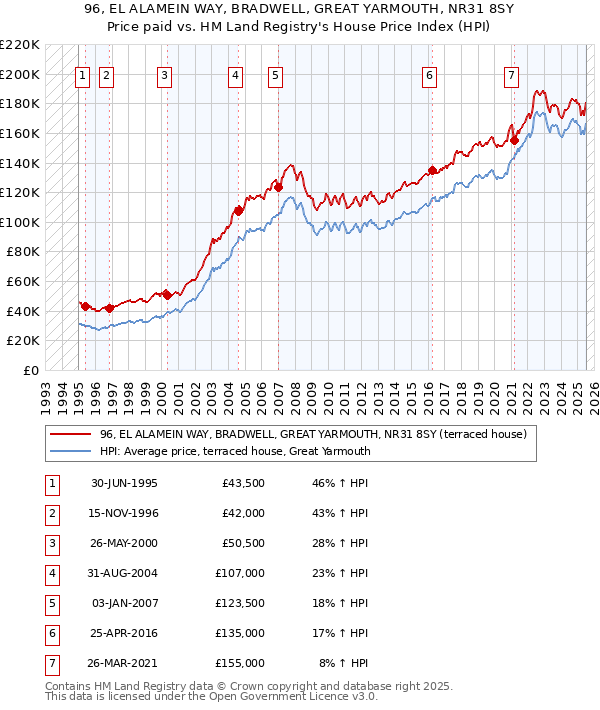 96, EL ALAMEIN WAY, BRADWELL, GREAT YARMOUTH, NR31 8SY: Price paid vs HM Land Registry's House Price Index