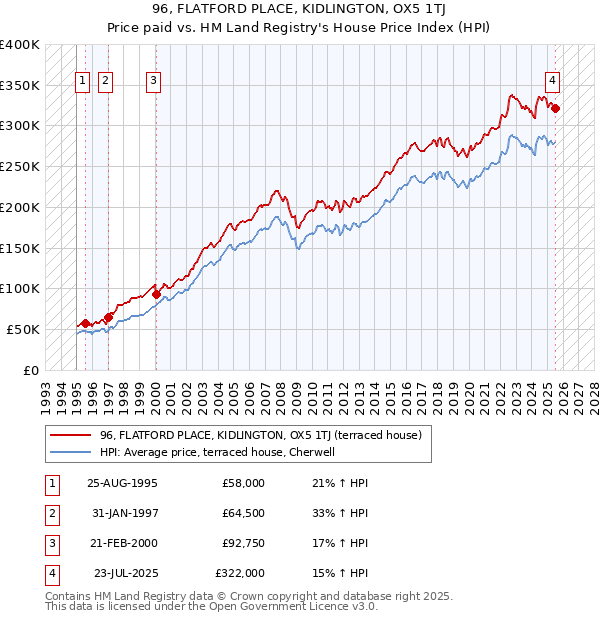 96, FLATFORD PLACE, KIDLINGTON, OX5 1TJ: Price paid vs HM Land Registry's House Price Index