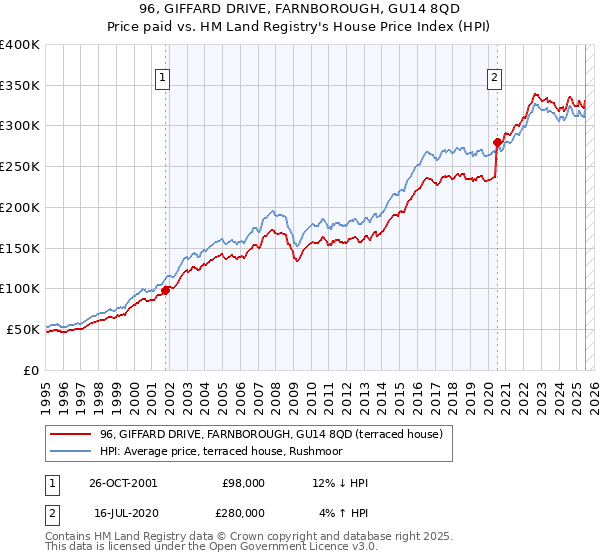 96, GIFFARD DRIVE, FARNBOROUGH, GU14 8QD: Price paid vs HM Land Registry's House Price Index