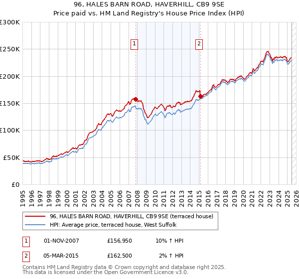 96, HALES BARN ROAD, HAVERHILL, CB9 9SE: Price paid vs HM Land Registry's House Price Index