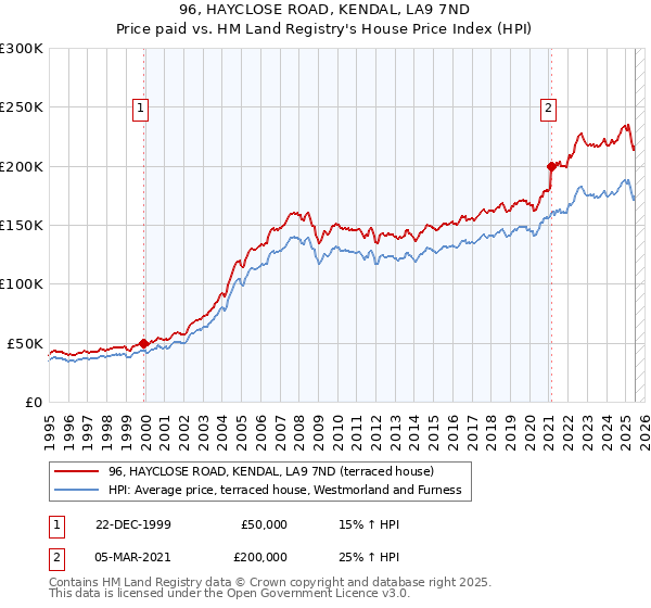 96, HAYCLOSE ROAD, KENDAL, LA9 7ND: Price paid vs HM Land Registry's House Price Index