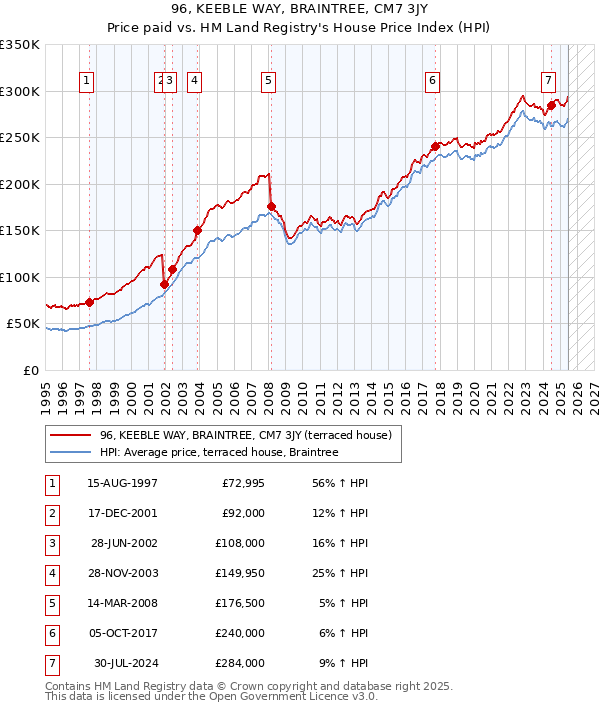 96, KEEBLE WAY, BRAINTREE, CM7 3JY: Price paid vs HM Land Registry's House Price Index