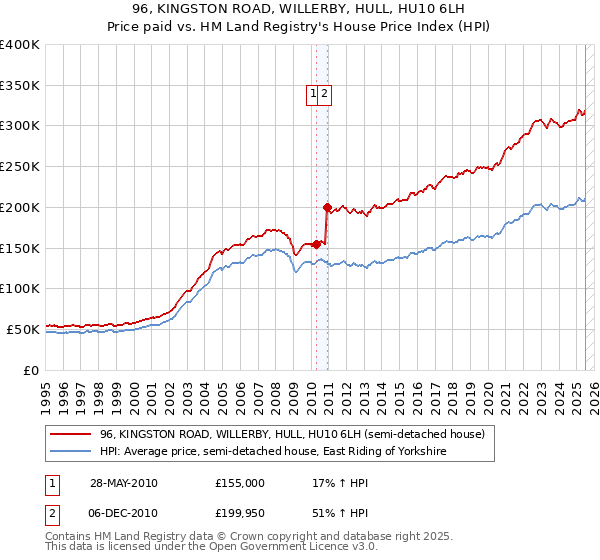 96, KINGSTON ROAD, WILLERBY, HULL, HU10 6LH: Price paid vs HM Land Registry's House Price Index
