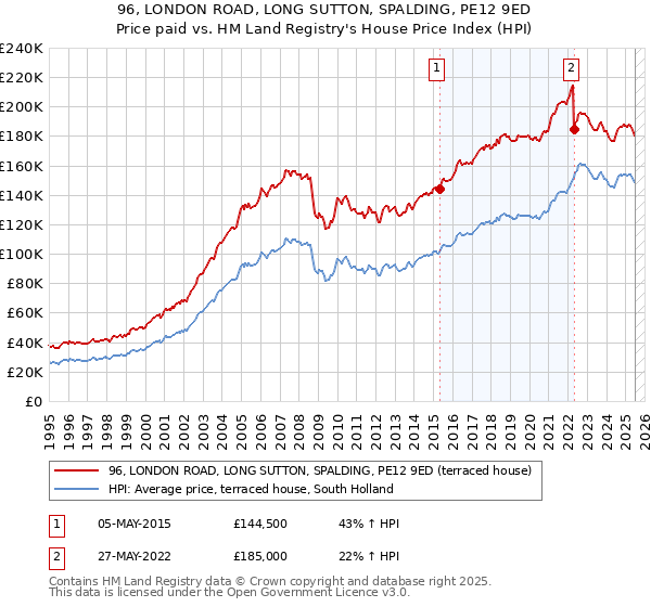 96, LONDON ROAD, LONG SUTTON, SPALDING, PE12 9ED: Price paid vs HM Land Registry's House Price Index
