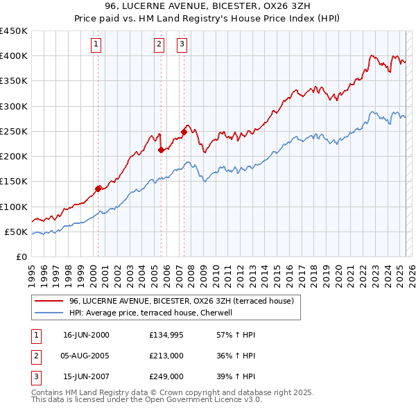 96, LUCERNE AVENUE, BICESTER, OX26 3ZH: Price paid vs HM Land Registry's House Price Index