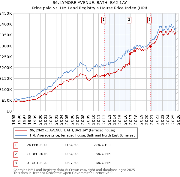 96, LYMORE AVENUE, BATH, BA2 1AY: Price paid vs HM Land Registry's House Price Index