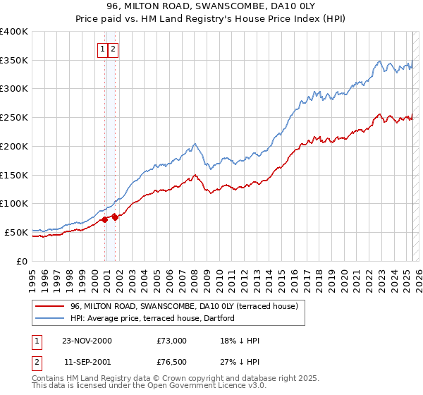 96, MILTON ROAD, SWANSCOMBE, DA10 0LY: Price paid vs HM Land Registry's House Price Index
